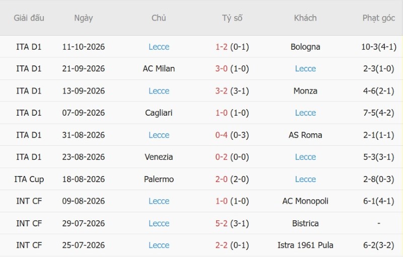 Nhật định phạt góc Udinese vs Lecce, 17h30 ngày 18/10 - Ảnh 4