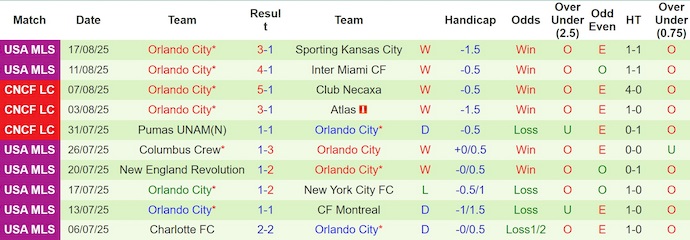 Nhận định, Soi kèo Deportivo Toluca vs Orlando City 8h ngày 21/8: Không có bất ngờ - Ảnh 2