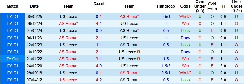 Nhận định Lecce vs AS Roma 0h00 ngày 7/1: Tiêu diệt ‘mồi ngon’ - Ảnh 2