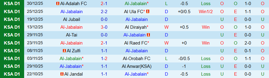 Nhận định Al-Jabalain vs Al-Faisaly, 19h35 ngày 6/1: Khó cho cửa trên - Ảnh 2
