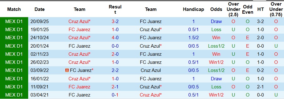 Nhận định Juarez vs Cruz Azul 10h06 ngày 31/1: Ca khúc khải hoàn - Ảnh 3