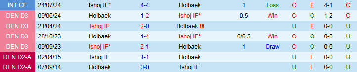 Nhận định Holbaek vs Ishoj 23h30 ngày 2/9: Khải hoàn trên sân nhà - Ảnh 4
