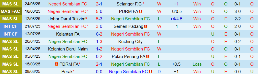 Nhận định, Soi kèo Negeri Sembilan vs Kuching City, 20h00 ngày 29/8: Chủ nhà có điểm - Ảnh 2
