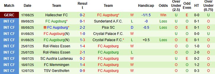 Nhận định Freiburg vs Augsburg 20h30 ngày 23/08: Chủ nhà thắng cách biệt - Ảnh 2