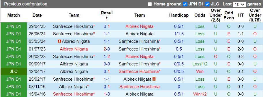 Nhận định, Soi kèo Albirex Niigata vs Sanfrecce Hiroshima 17h00 ngày 20/7: Khó tạo bất ngờ - Ảnh 1