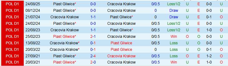 Nhận định Cracovia Krakow vs Piast Gliwice 0h00 ngày 28/2: Khó thua trên sân nhà - Ảnh 4