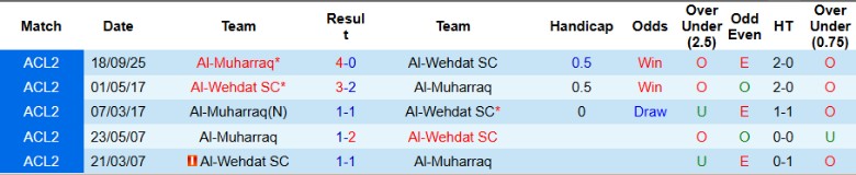 Nhận định Al-Wehdat vs Al-Muharraq, 1h15 ngày 30/10: Tiếp tục trắng tay - Ảnh 2