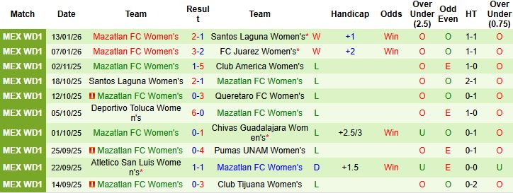 Nhận định Nữ Pumas UNAM vs Nữ Mazatlan 7h00 ngày 17/01: Chủ nhà thắng đậm - Ảnh 2