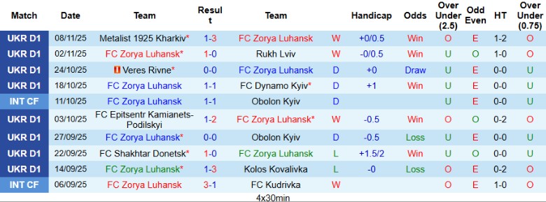 Nhận định Zorya Luhansk vs Oleksandriya, 23h00 ngày 24/11: Kết quả hợp lý - Ảnh 3