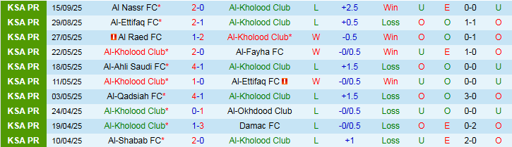 Nhận định Al-Kholood Club vs Damac FC 22h40 ngày 18/9: Điểm tựa sân nhà - Ảnh 2