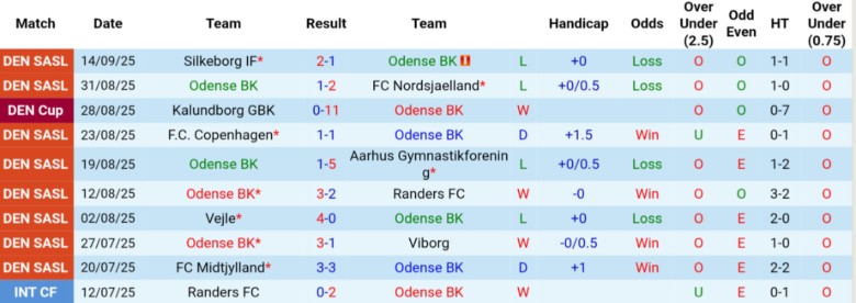 Nhận định Odense BK vs Fredericia, 0h00 ngày 20/9: Bùng nổ sân nhà - Ảnh 3