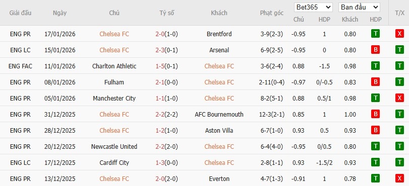 Nhật định phạt góc Chelsea vs Pafos, 3h ngày 22/01 - Ảnh 4