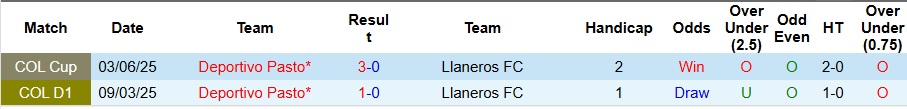 Nhận định, Soi kèo Llaneros vs Deportivo Pasto 8h10 ngày 23/8: Cách biệt tối thiểu - Ảnh 3