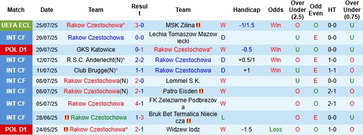 Nhận định, Soi kèo Rakow Czestochowa vs Wisla Plock 19h45 ngày 27/07: Tiếp đà hưng phấn - Ảnh 3