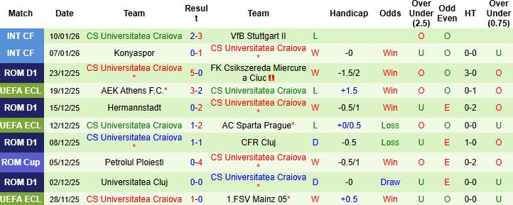 Nhận định Petrolul Ploiesti vs Craiova 1h ngày 20/1: Lấy lại ngôi đầu - Ảnh 2