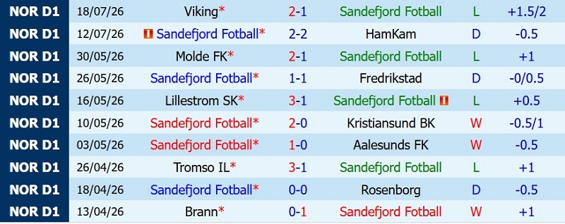 Nhật định phạt góc Sandefjord vs Bodo Glimt, 22h00 ngày 26/7 - Ảnh 3