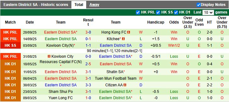 Nhận định Kowloon City vs Eastern District 14h00 ngày 12/10: Thắng tối thiểu - Ảnh 3