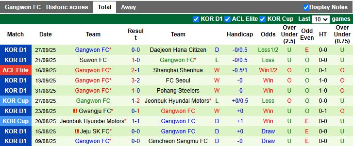 Nhận định Chengdu Rongcheng vs Gangwon 19h15 ngày 30/9: Lần đầu chạm trán - Ảnh 2