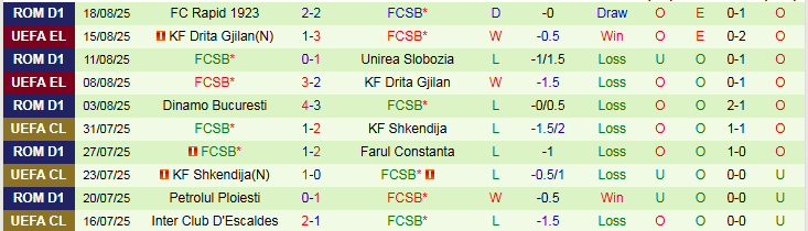 Nhận định Aberdeen vs FCSB 1h45 ngày 22/8: Thế trận chặt chẽ - Ảnh 3