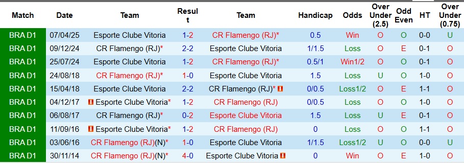 Nhận định, Soi kèo Flamengo vs Vitoria 7h ngày 26/8: Dễ dàng chiến thắng - Ảnh 3