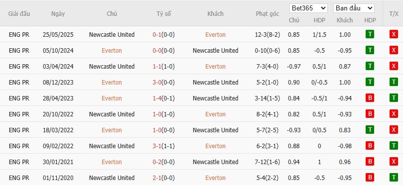 Nhật định phạt góc Everton vs Newcastle, 0h30 ngày 30/11 - Ảnh 6