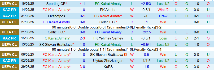 Nhận định Kairat Almaty vs Zhenis, 20h00 ngày 22/9: Cẩn thận với kẻ cứng đầu - Ảnh 2