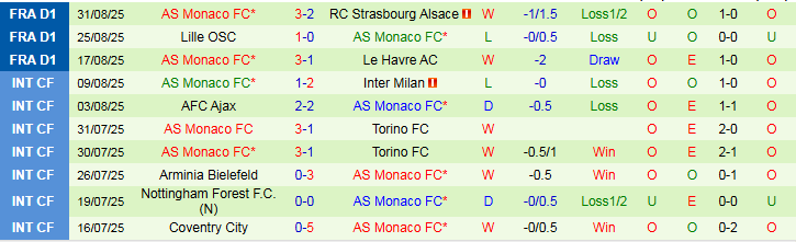 Nhận định Auxerre vs Monaco 2h05 ngày 14/9: Chủ nhà gây thất vọng - Ảnh 3
