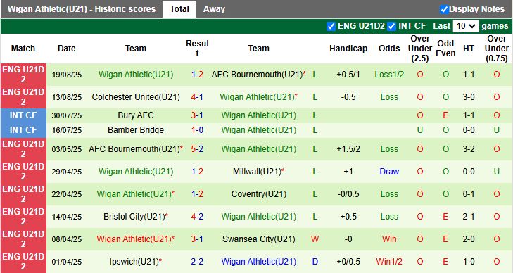 Nhận định U21 Cardiff City vs U21 Wigan 19h00 ngày 26/8: Đội khách lép vế - Ảnh 3