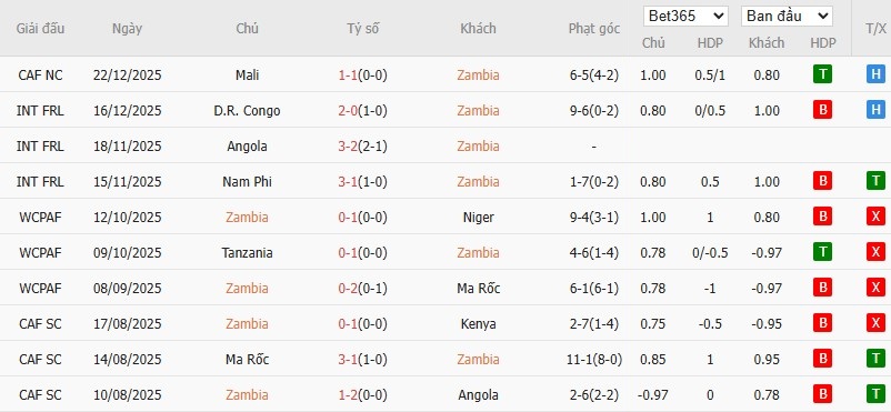 Nhật định phạt góc Zambia vs Comoros, 0h30 ngày 27/12 - Ảnh 2