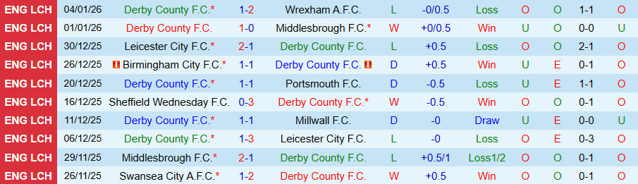 Nhận định Derby County vs Leeds, 19h00 ngày 11/1: Cửa dưới gây bất ngờ - Ảnh 2