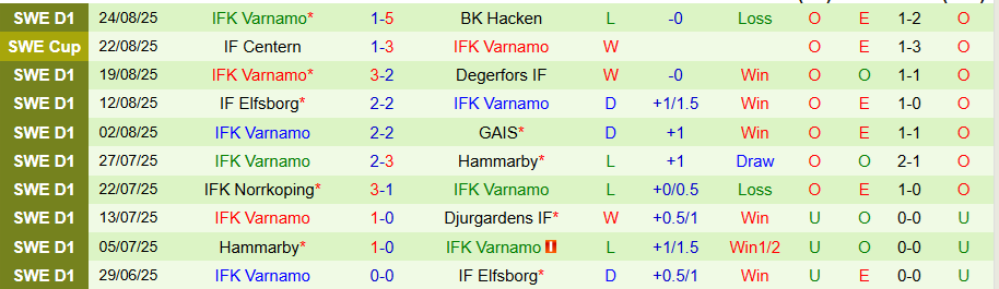 Nhận định, Soi kèo Goteborg vs Varnamo, 20h00 ngày 30/8: Cửa dưới cứng đầu - Ảnh 1