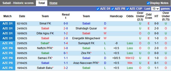 Nhận định Sabail vs Zaqatala 19h00 ngày 15/10: 3 điểm ở lại - Ảnh 2