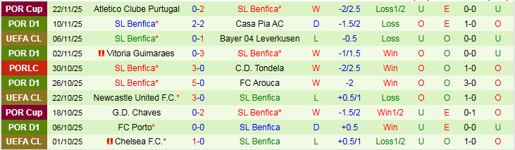 Nhận định Ajax vs Benfica 0h45 ngày 26/11: Trắng tay trên sân nhà - Ảnh 3