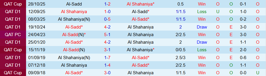 Nhận định Al-Sadd vs Al Shahaniya, 21h45 ngày 5/2: Không dễ thắng đậm - Ảnh 3