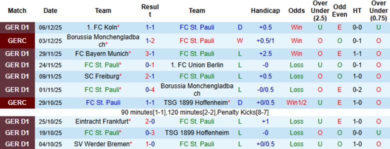 Nhận định St. Pauli vs Heidenheim, 21h30 ngày 13/12: Gia tăng cách biệt - Ảnh 3