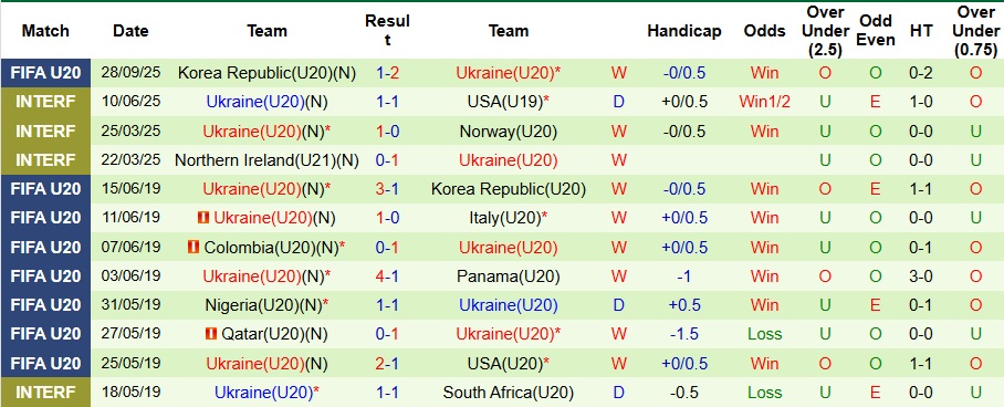 Nhận định U20 Panama vs U20 Ukraine 3h ngày 1/10: Giành vé vào vòng sau - Ảnh 2