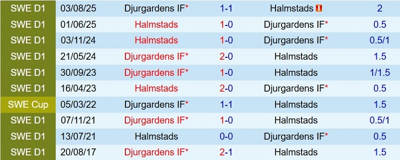 Nhật định phạt góc Djurgardens vs Halmstads, 0h00 ngày 14/7 - Ảnh 5
