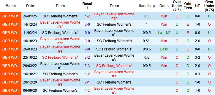 Nhận định Nữ Freiburg vs Nữ Leverkusen 00h00 ngày 11/11 - Ảnh 4