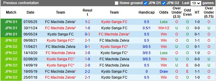 Nhận định, Soi kèo Machida Zelvia vs Kyoto Sanga 16h30 ngày 6/8: Tiếp đà thăng hoa - Ảnh 1