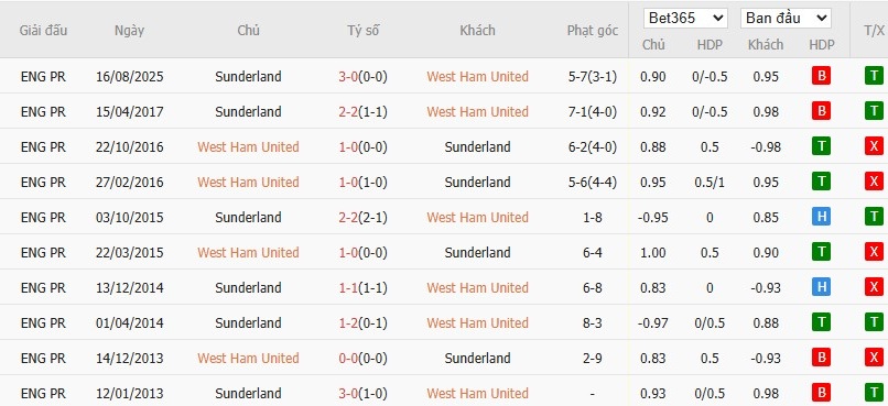 Nhật định phạt góc West Ham vs Sunderland, 19h30 ngày 24/01 - Ảnh 6