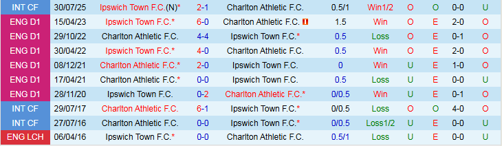 Nhận định Ipswich Town vs Charlton Athletic 1h45 ngày 22/10: Điểm tựa sân nhà - Ảnh 4