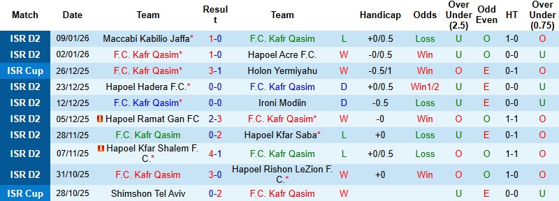Nhận định Kafr Qasim vs Hapoel Kfar Saba 0h30 ngày 16/1: Vé cho khách - Ảnh 3