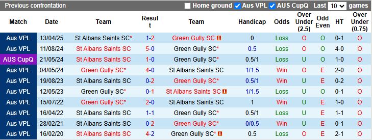 Nhận định, Soi kèo Green Gully vs St Albans Saints 16h30 ngày 25/7: Tiếp đà thăng hoa - Ảnh 1