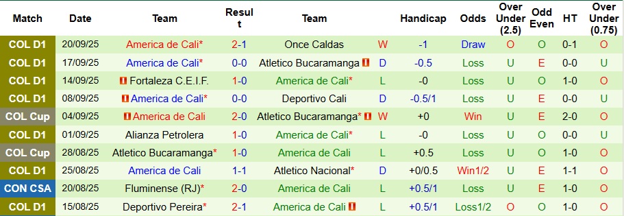 Nhận định Deportivo Pasto vs America de Cali 8h ngày 25/9: Chia điểm trên sân nhà - Ảnh 2