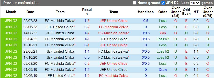 Nhận định Machida Zelvia vs JEF United Chiba 17h00 ngày 27/2: Đánh bại tân binh - Ảnh 1