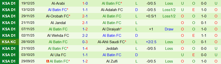 Nhận định Al Anwar vs Al Batin, 19h10 ngày 24/12: Tệ gặp tệ hơn - Ảnh 1