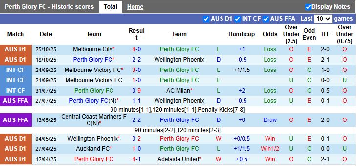 Nhận định Perth Glory vs Melbourne Victory 17h45 ngày 31/10: Thắng lợi đầu tiên - Ảnh 2