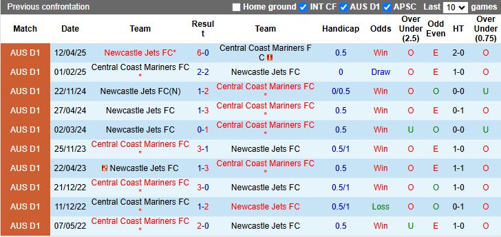 Nhận định Central Coast Mariners vs Newcastle Jets 11h00 ngày 19/10: 3 điểm đầu tay - Ảnh 1