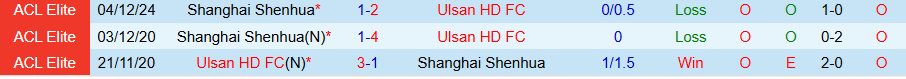Nhận định Shanghai Shenhua vs Ulsan HD, 19h15 ngày 30/9: Chia điểm là đẹp - Ảnh 3