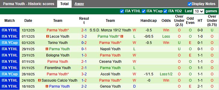 Nhận định AC Milan Youth vs Parma Youth 20h00 ngày 16/12: Dễ có bất ngờ - Ảnh 3